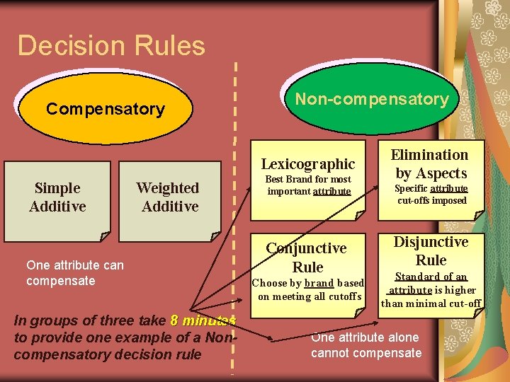 Decision Rules Compensatory Non-compensatory Lexicographic Simple Additive Weighted Additive One attribute can compensate In Decision Rules Compensatory Non-compensatory Lexicographic Simple Additive Weighted Additive One attribute can compensate In
