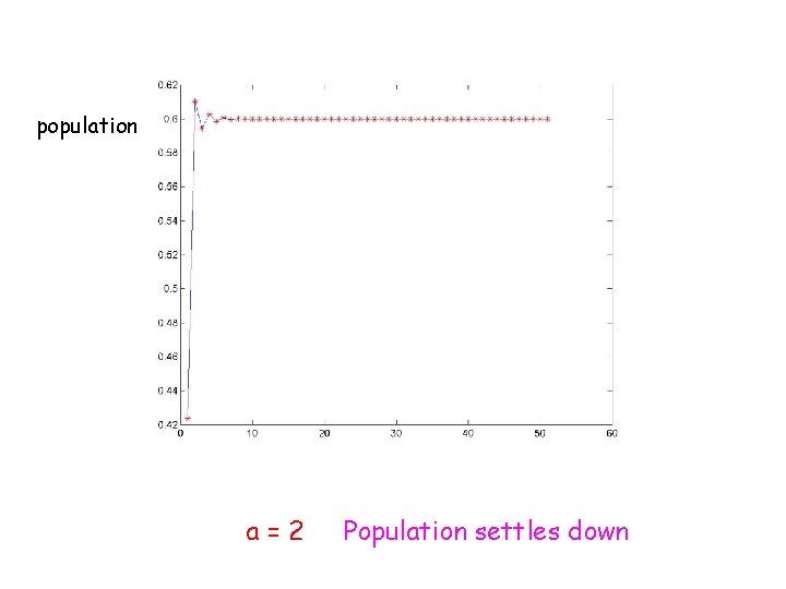 population a=2 Population settles down 