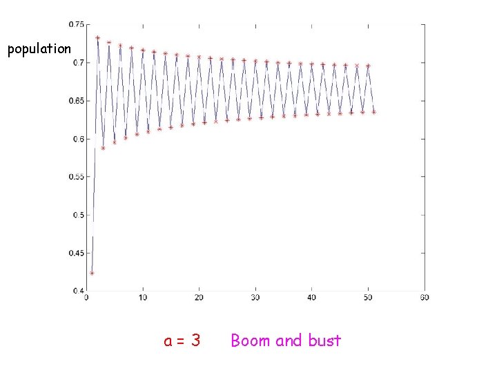 population a=3 Boom and bust 