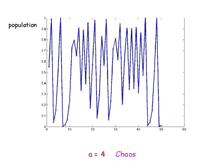 population a=4 Chaos 