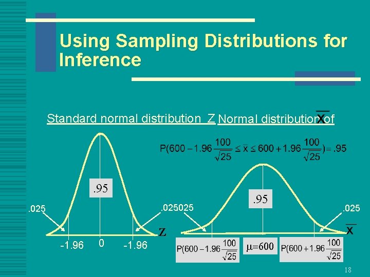 Using Sampling Distributions for Inference Standard normal distribution Z Normal distribution of . 95.