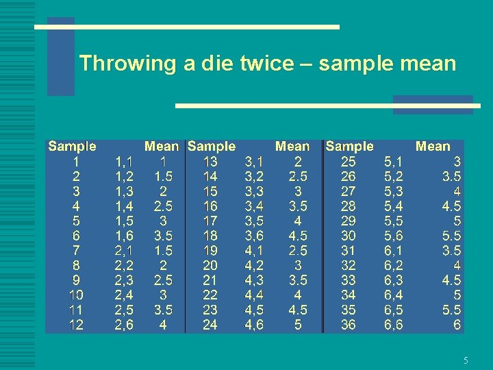 Throwing a die twice – sample mean 5 