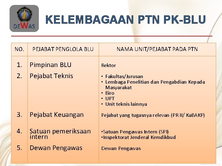 DEWAS NO. KELEMBAGAAN PTN PK-BLU PEJABAT PENGLOLA BLU NAMA UNIT/PEJABAT PADA PTN 1. 2.