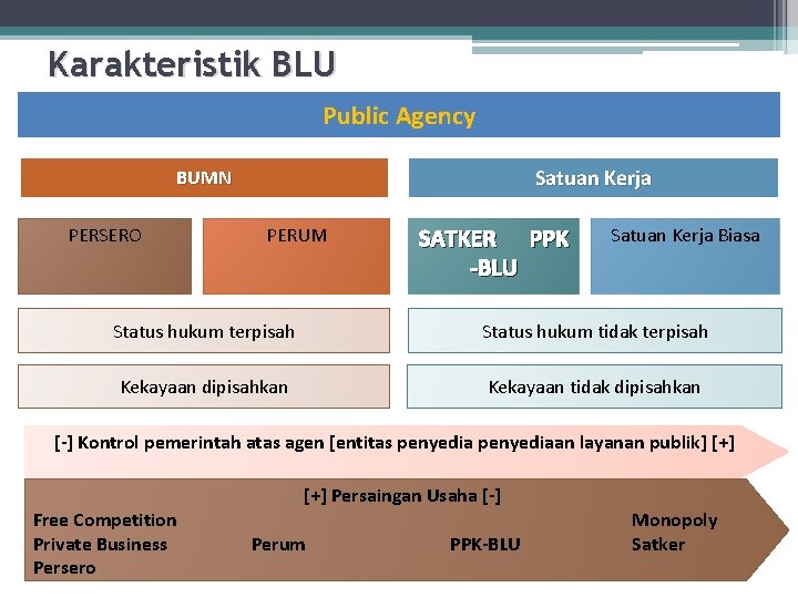 Karakteristik BLU Public Agency Satuan Kerja BUMN PERSERO PERUM SATKER PPK -BLU Satuan Kerja