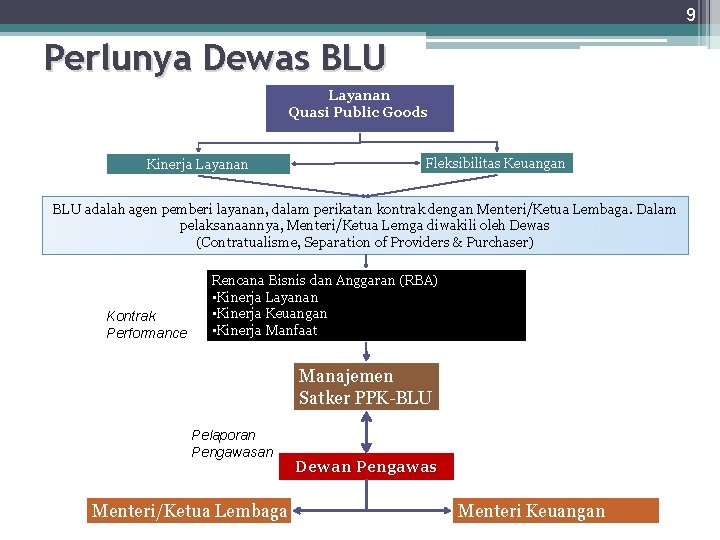 9 Perlunya Dewas BLU Layanan Quasi Public Goods Kinerja Layanan Fleksibilitas Keuangan BLU adalah