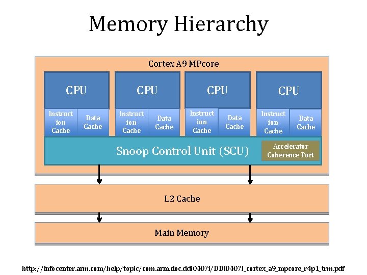 Memory Hierarchy Cortex A 9 MPcore CPU Instruct ion Cache Data Cache Snoop Control