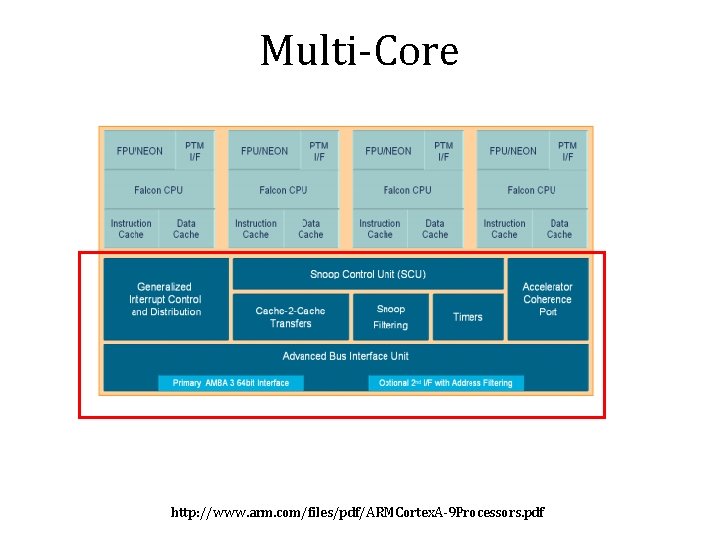 Multi-Core http: //www. arm. com/files/pdf/ARMCortex. A-9 Processors. pdf 