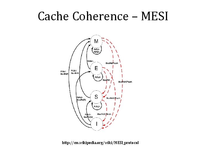 Cache Coherence – MESI http: //en. wikipedia. org/wiki/MESI_protocol 