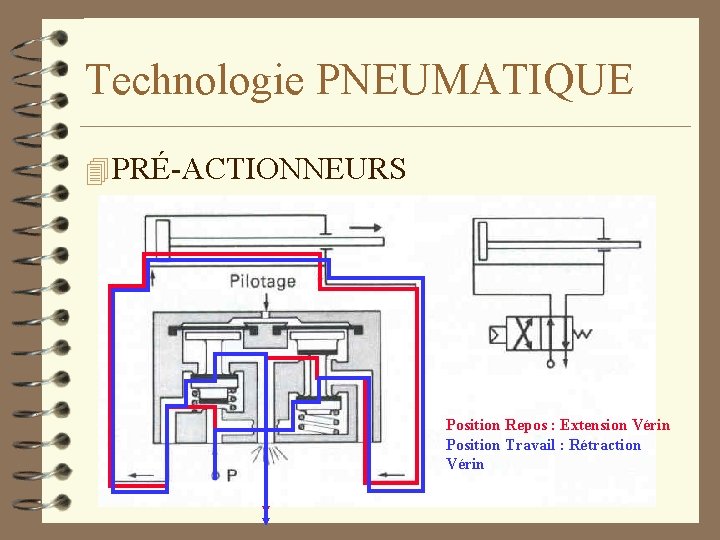 Technologie PNEUMATIQUE 4 PRÉ-ACTIONNEURS – Distributeurs à simple action (pilotage pneumatique) Position Repos :