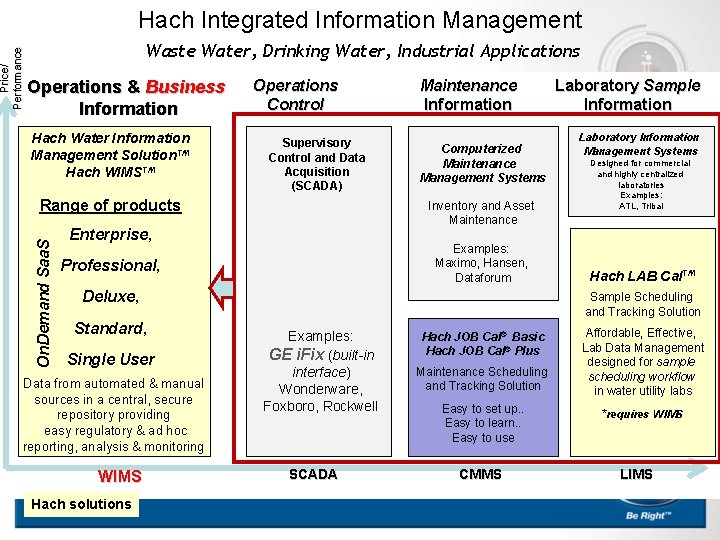 Price/ Performance Hach Integrated Information Management Waste Water, Drinking Water, Industrial Applications Operations &