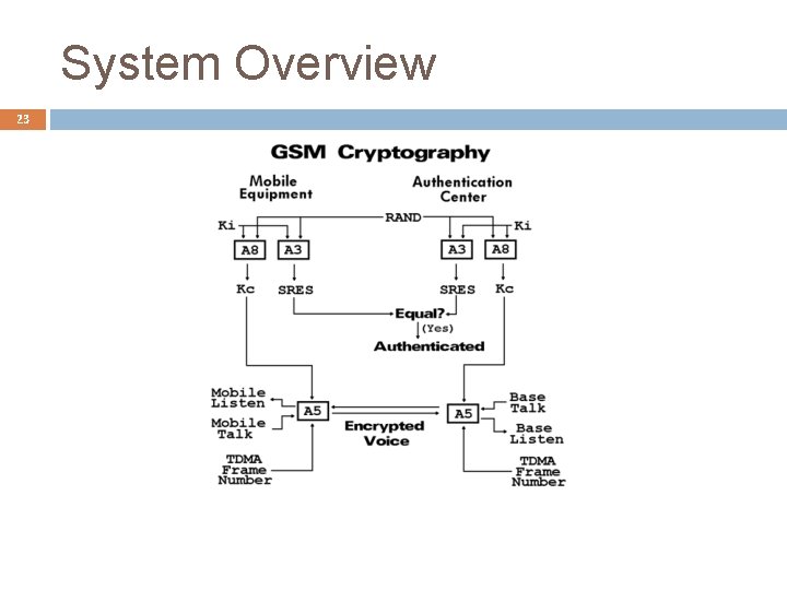 System Overview 23 