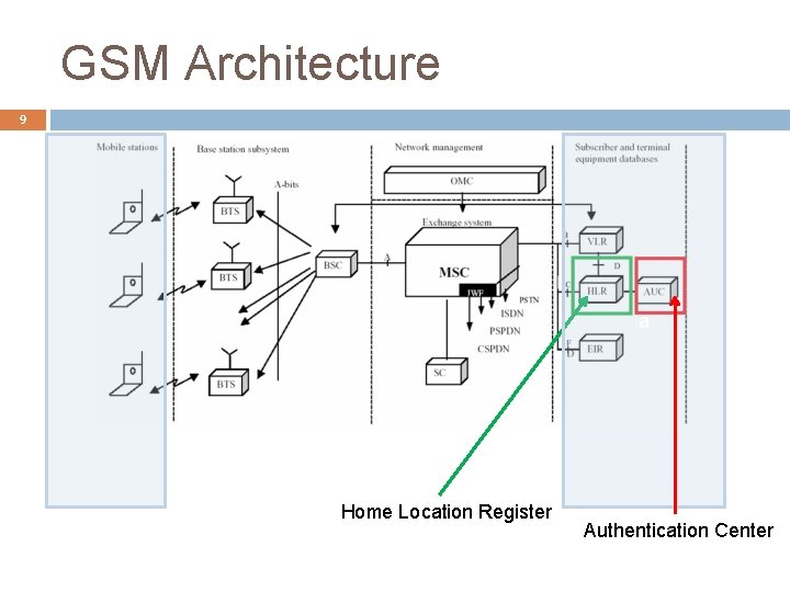 GSM Architecture 9 a Home Location Register Authentication Center 