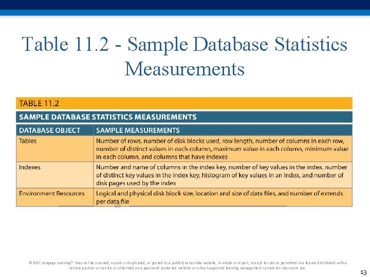 Table 11. 2 - Sample Database Statistics Measurements © 2017 Cengage Learning®. May not