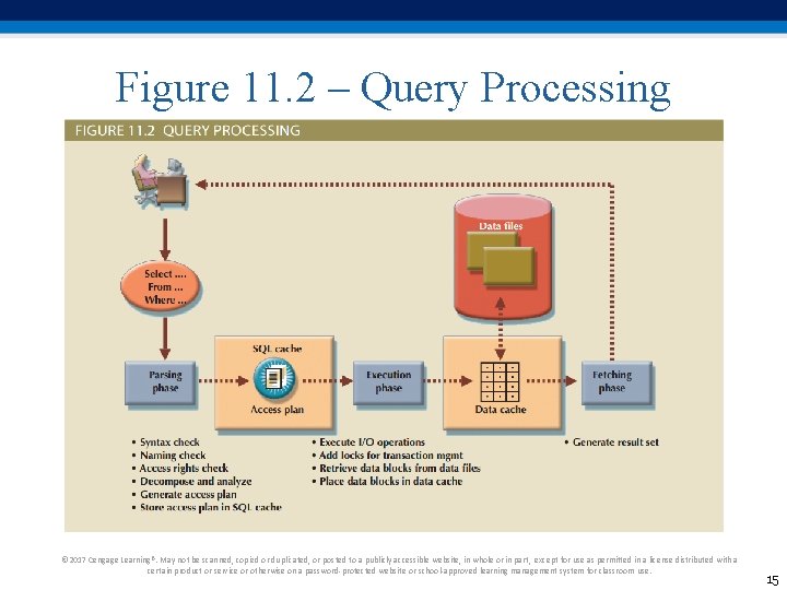 Figure 11. 2 – Query Processing © 2017 Cengage Learning®. May not be scanned,