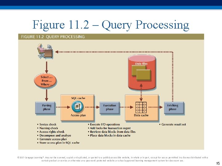 Figure 11. 2 – Query Processing © 2017 Cengage Learning®. May not be scanned, Figure 11. 2 – Query Processing © 2017 Cengage Learning®. May not be scanned,