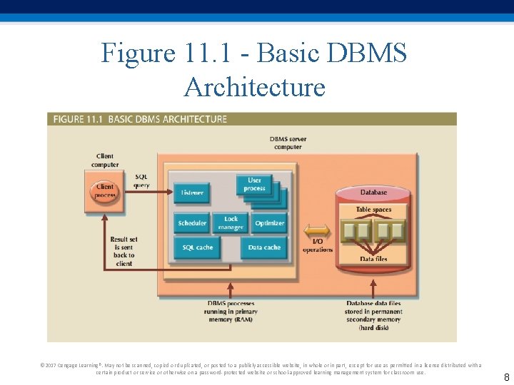 Figure 11. 1 - Basic DBMS Architecture © 2017 Cengage Learning®. May not be