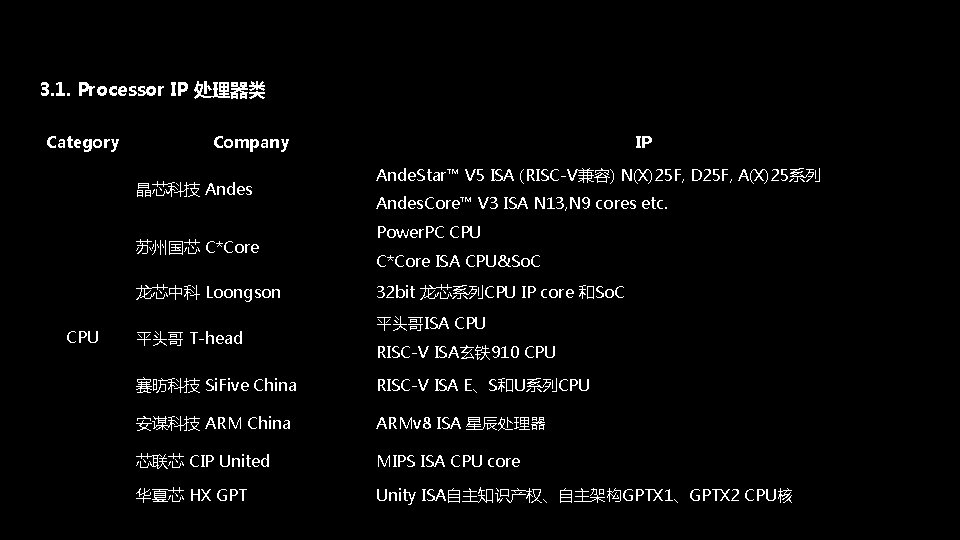 3. 1. Processor IP 处理器类 Category Company 晶芯科技 Andes 苏州国芯 C*Core 龙芯中科 Loongson CPU