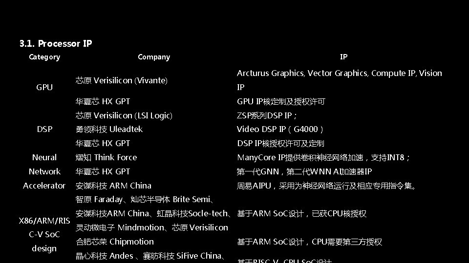 3. 1. Processor IP Category GPU DSP Neural Network Accelerator Company 芯原 Verisilicon (Vivante)