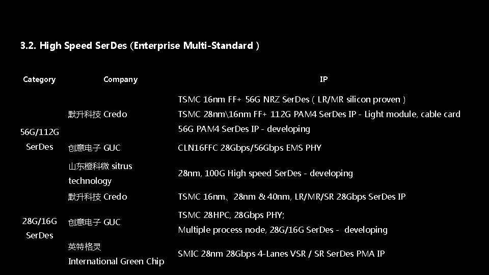 3. 2. High Speed Ser. Des (Enterprise Multi-Standard） Category Company IP TSMC 16 nm