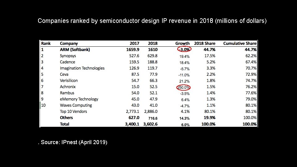 Companies ranked by semiconductor design IP revenue in 2018 (millions of dollars) . Source: