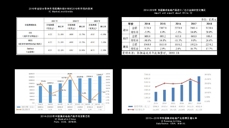 2018年全球半导体市场规模的统计和对 2019年市场的预测 IC Market, world wide 2014 -2020年中国集成电路产品市场发展态势 IC Market in China From：CCID，2019. 03.