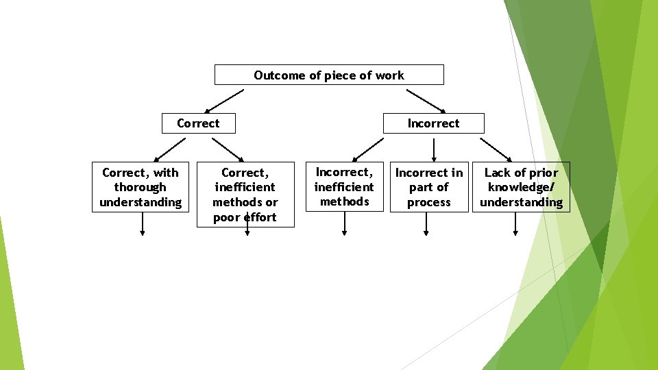 Outcome of piece of work Correct, with thorough understanding Correct, inefficient methods or poor