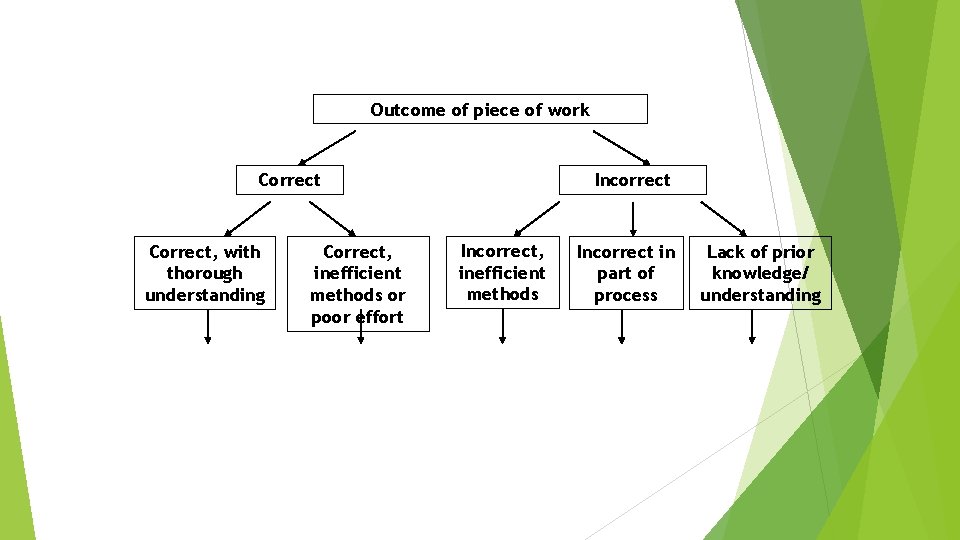 Outcome of piece of work Correct, with thorough understanding Correct, inefficient methods or poor