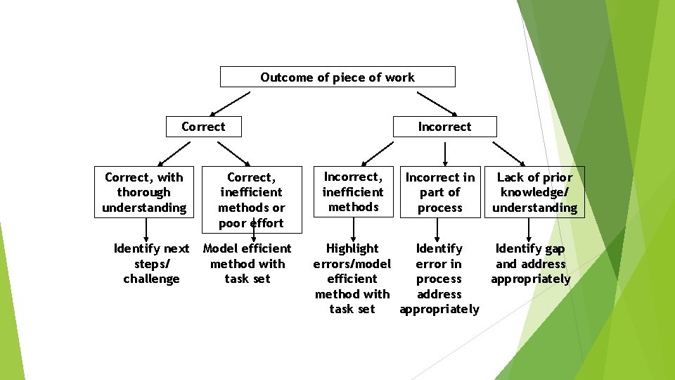 Outcome of piece of work Correct, with thorough understanding Identify next steps/ challenge Correct,