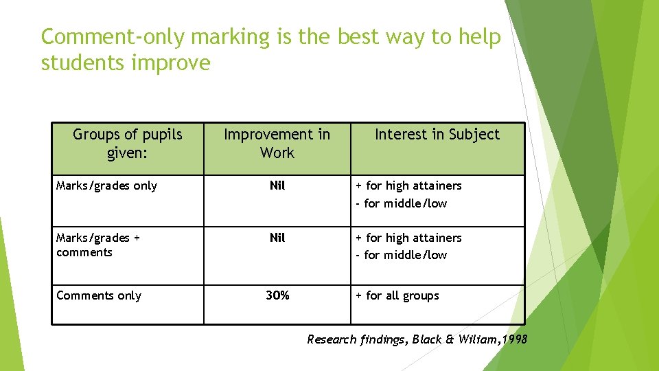 Comment-only marking is the best way to help students improve Groups of pupils given: