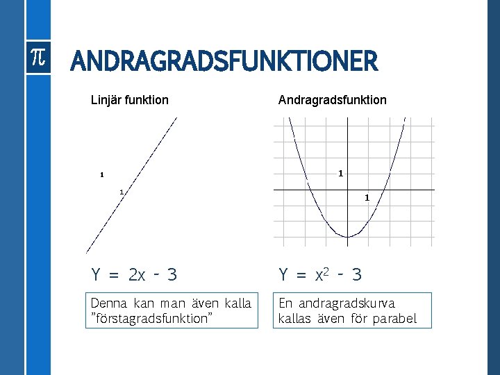 ANDRAGRADSFUNKTIONER Linjär funktion Andragradsfunktion Y = 2 x - 3 Y = x 2