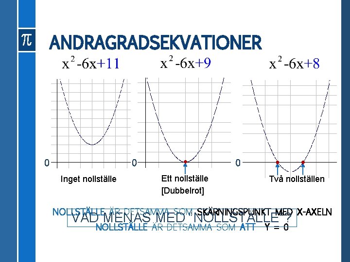 ANDRAGRADSEKVATIONER 0 0 Inget nollställe 0 Ett nollställe [Dubbelrot] Två nollställen NOLLSTÄLLE ÄR DETSAMMA