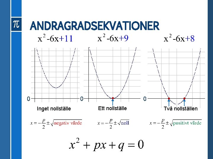 ANDRAGRADSEKVATIONER 0 0 Inget nollställe 0 Ett nollställe Två nollställen 