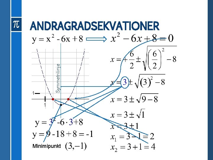 Symmetrilinje ANDRAGRADSEKVATIONER 1 1 Minimipunkt 