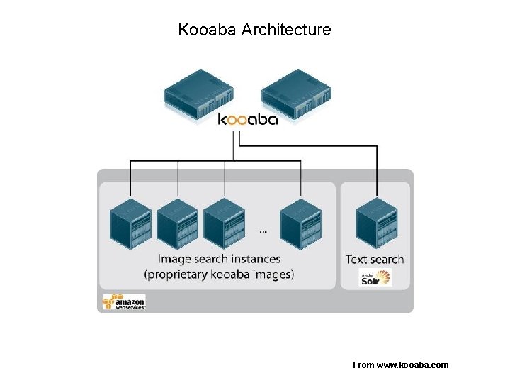 Kooaba Architecture From www. kooaba. com 