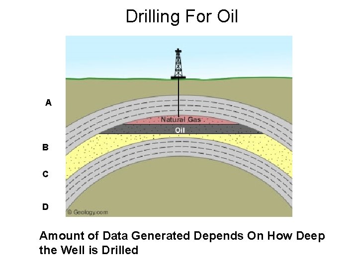 Drilling For Oil A B C D Amount of Data Generated Depends On How