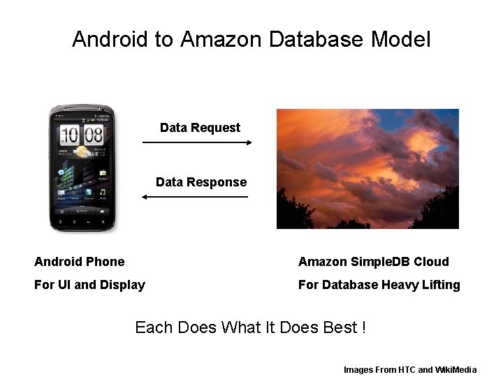Android to Amazon Database Model Data Request Data Response Android Phone Amazon Simple. DB