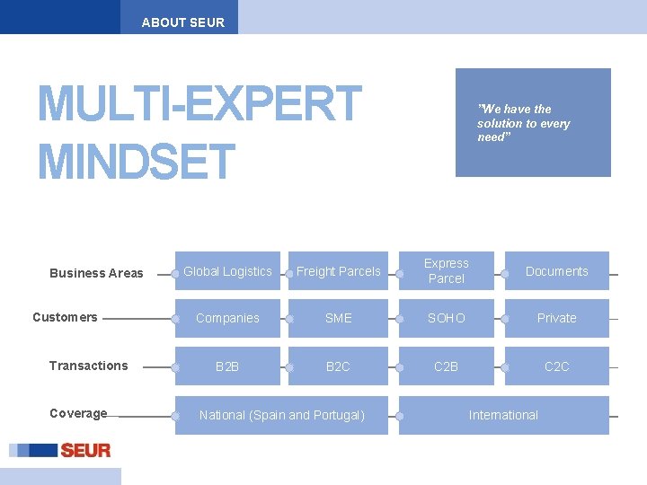 ABOUT SEUR MULTI-EXPERT MINDSET Business Areas Customers Transactions Coverage ”We have the solution to