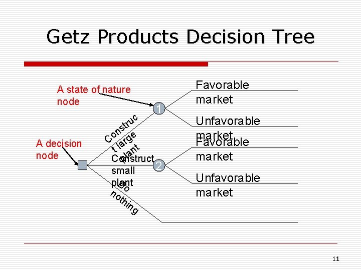 Getz Products Decision Tree A state of nature node A decision node 1 c