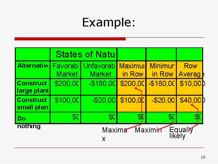 Example: States of Nature Alternatives. Favorable. Unfavorable. Maximum Minimum Row Market in Row Average