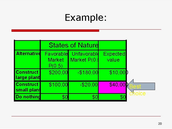 Example: States of Nature Alternatives Favorable Unfavorable Expected Construct large plant Construct small plant