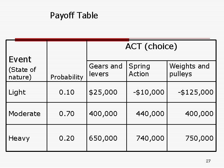 Payoff Table ACT (choice) Event (State of nature) Gears and Spring Action Probability levers
