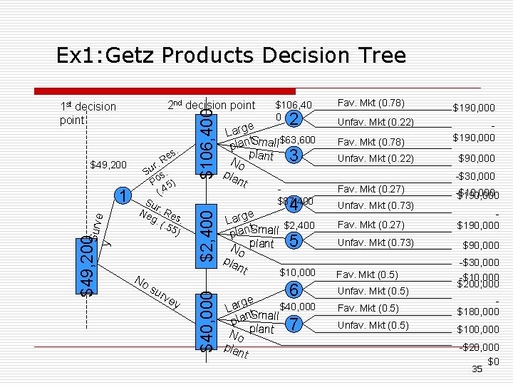 Ex 1: Getz Products Decision Tree No su rve y $106, 40 0 2