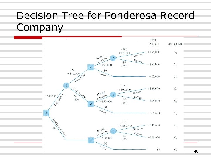 Decision Tree for Ponderosa Record Company 40 