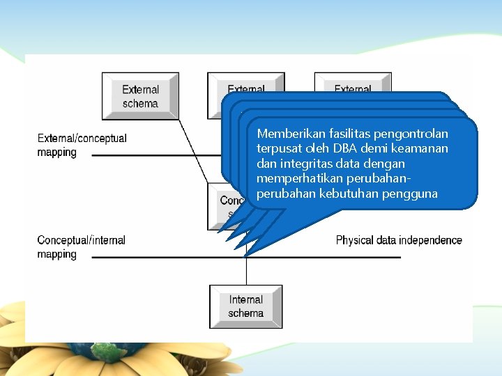 DBA dapat peralatan/software mengubah isi, lokasi, Pabrik/agen perwujudan dalam organisasi basis pengolahan data dapat