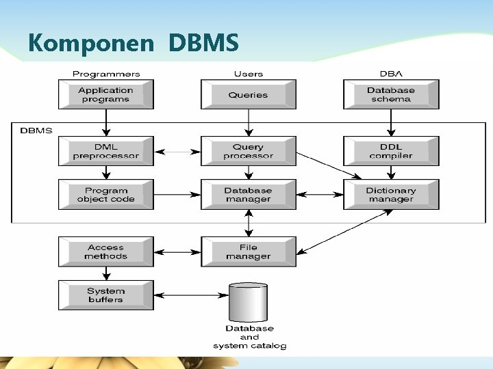 Komponen DBMS 