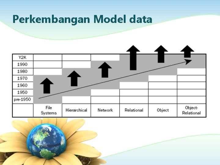 Perkembangan Model data 