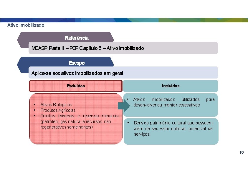 Ativo Imobilizado Referência MCASP, Parte II – PCP, Capítulo 5 – Ativo Imobilizado Escopo