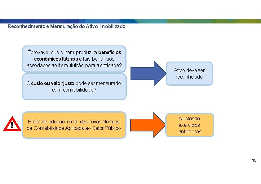 Reconhecimento e Mensuração do Ativo Imobilizado Éprovável que o item produzirá benefícios econômicos futuros