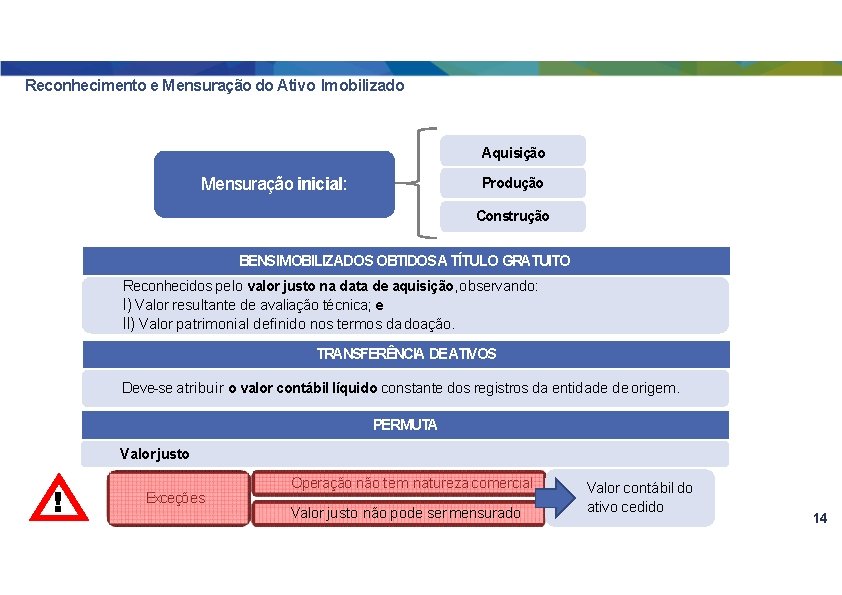 Reconhecimento e Mensuração do Ativo Imobilizado Aquisição Mensuração inicial: Produção Construção BENSIMOBILIZADOS OBTIDOS A