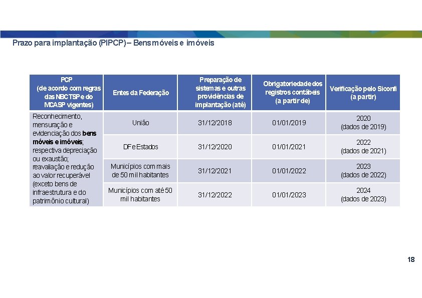 Prazo para implantação (PIPCP) – Bens móveis e imóveis PCP (de acordo com regras